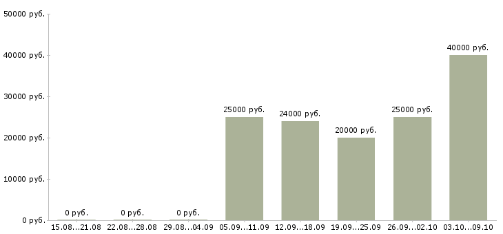 Вакансии инженер по внедрению по Удмуртия - Медиана зарплат инженер по внедрению по Удмуртия за 2 месяца