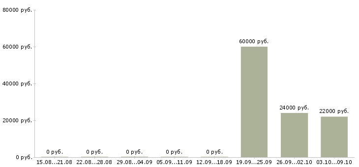 Вакансии инженер по техническому обслуживанию в Красноярске - Медиана зарплат инженер по техническому обслуживанию в Красноярске за 2 месяца