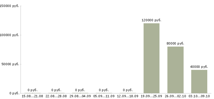 Вакансии инженер технического контроля в Сургуте - Медиана зарплат инженер технического контроля в Сургуте за 2 месяца