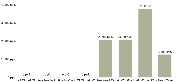 Вакансии кассир в сеть магазинов в Пензе - Медиана зарплат кассир в сеть магазинов в Пензе за 2 месяца