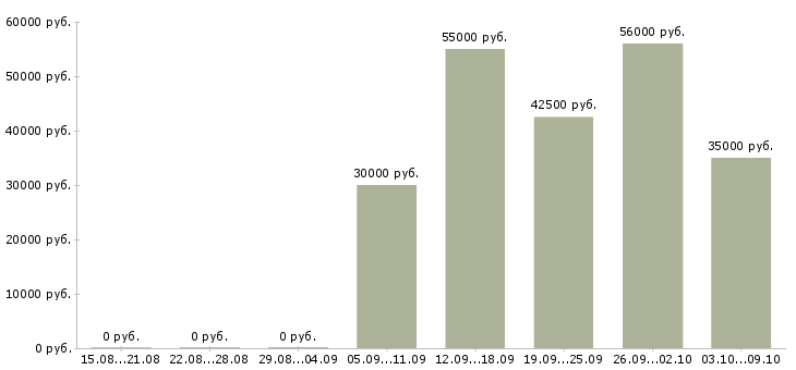 Вакансии компания набирает сотрудников в Самаре - Медиана зарплат компания набирает сотрудников в Самаре за 2 месяца