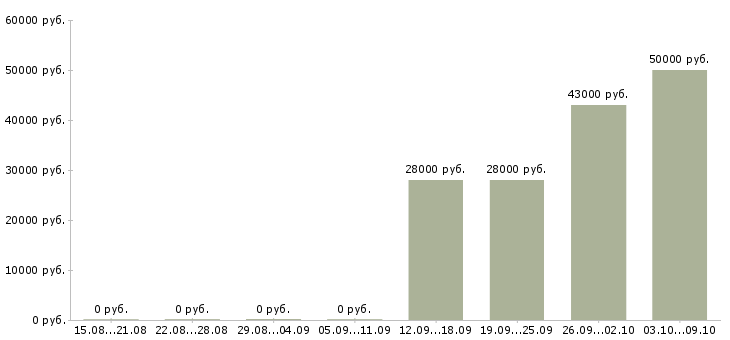 Вакансии комплектовщик в ночную смену Мордовия - Медиана зарплат комплектовщик в ночную смену Мордовия за 2 месяца