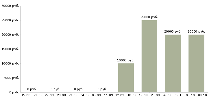 Вакансии консультант торгового зала в Владимире - Медиана зарплат консультант торгового зала в Владимире за 2 месяца