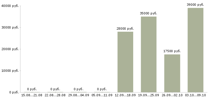 Вакансии менеджер в оптовый отдел Ростов-на-дону - Медиана зарплат менеджер в оптовый отдел Ростов-на-дону за 2 месяца