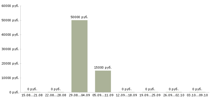 Вакансии менеджер в отдел рекламы в Красноярске - Медиана зарплат менеджер в отдел рекламы в Красноярске за 2 месяца