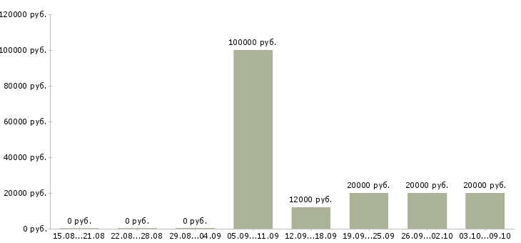Вакансии менеджер контакт центра в Ульяновске - Медиана зарплат менеджер контакт центра в Ульяновске за 2 месяца