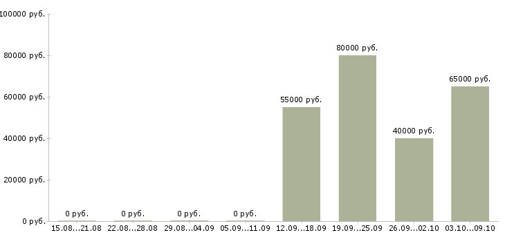 Вакансии менеджер отдела недвижимости в Екатеринбурге - Медиана зарплат менеджер отдела недвижимости в Екатеринбурге за 2 месяца