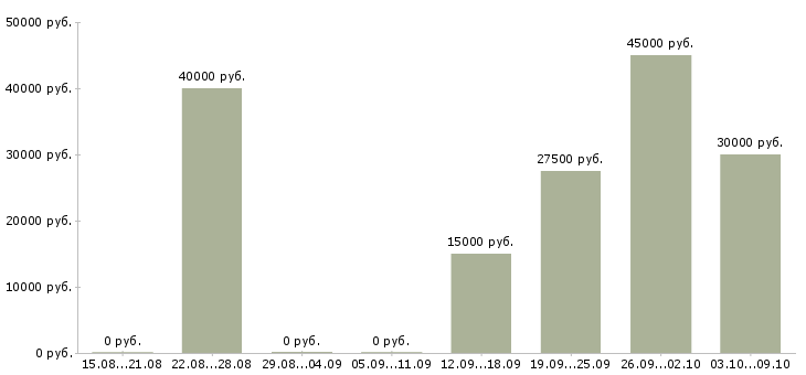 Вакансии менеджер по маркетингу и продажам в Ульяновске - Медиана зарплат менеджер по маркетингу и продажам в Ульяновске за 2 месяца