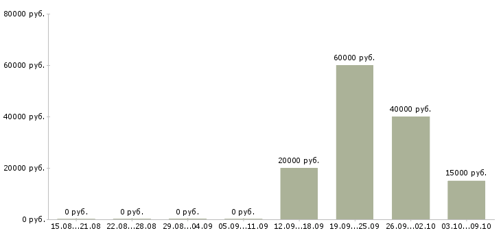 Вакансии менеджер по поиску объектов в Перми - Медиана зарплат менеджер по поиску объектов в Перми за 2 месяца