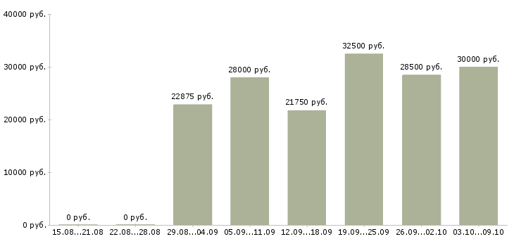 Вакансии менеджер по продвижению бренда Татарстан - Медиана зарплат менеджер по продвижению бренда Татарстан за 2 месяца