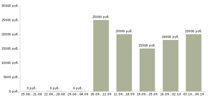 Вакансии менеджер по рекламе в интернете в Ульяновске - Медиана зарплат менеджер по рекламе в интернете в Ульяновске за 2 месяца