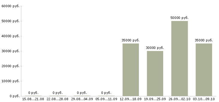 Вакансии менеджер поддержки продаж в Кургане - Медиана зарплат менеджер поддержки продаж в Кургане за 2 месяца