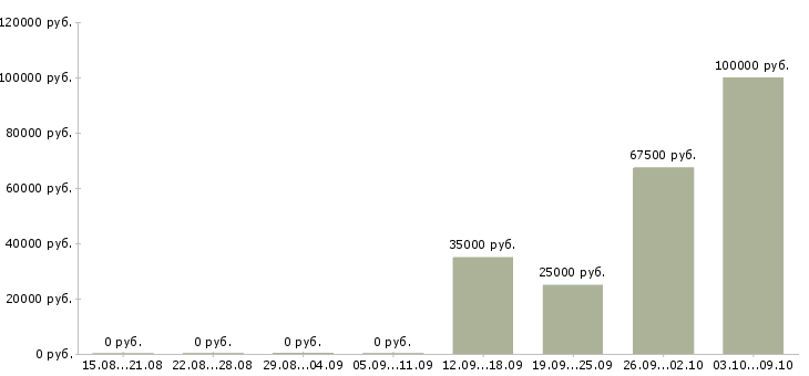 Вакансии менеджер поддержки продаж в Курске - Медиана зарплат менеджер поддержки продаж в Курске за 2 месяца