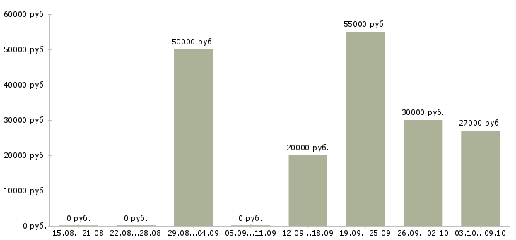Вакансии менеджер торговой сети в Саратове - Медиана зарплат менеджер торговой сети в Саратове за 2 месяца