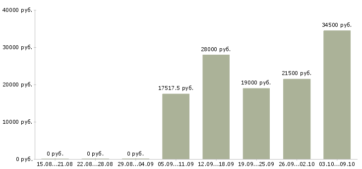 Вакансии менеджер через интернет в Хабаровске - Медиана зарплат менеджер через интернет в Хабаровске за 2 месяца