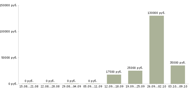 Вакансии менеджер эффективных продаж в Калининграде - Медиана зарплат менеджер эффективных продаж в Калининграде за 2 месяца