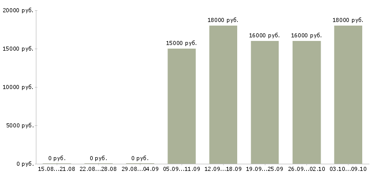 Вакансии оператор call центра на дому в Краснодаре - Медиана зарплат оператор call центра на дому в Краснодаре за 2 месяца