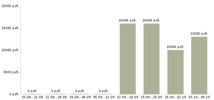 Вакансии оператор на холодные звонки в Белгороде - Медиана зарплат оператор на холодные звонки в Белгороде за 2 месяца