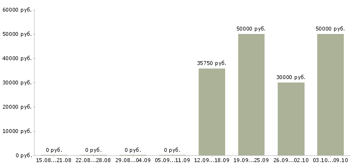Вакансии оператор связи 2 класса Санкт-петербург - Медиана зарплат оператор связи 2 класса Санкт-петербург за 2 месяца
