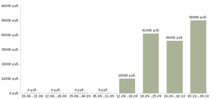 Вакансии оператор связи с обучением в Мурманске - Медиана зарплат оператор связи с обучением в Мурманске за 2 месяца