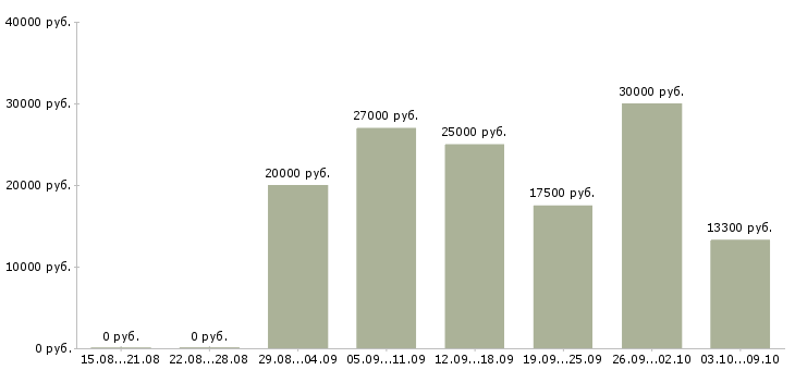 Вакансии подработка в свободные часы в Екатеринбурге - Медиана зарплат подработка в свободные часы в Екатеринбурге за 2 месяца