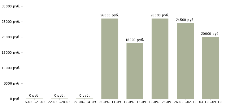 Вакансии продавец консультант аксессуаров в Уфе - Медиана зарплат продавец консультант аксессуаров в Уфе за 2 месяца