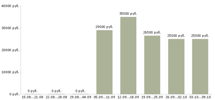 Вакансии продавец консультант в мебельный салон Санкт-петербург - Медиана зарплат продавец консультант в мебельный салон Санкт-петербург за 2 месяца