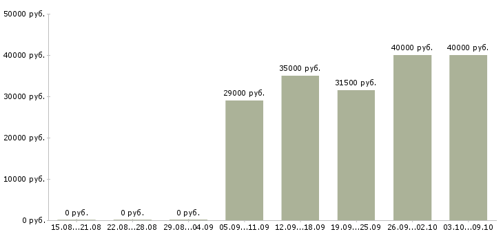 Вакансии продавец консультант мебельного салона Санкт-петербург - Медиана зарплат продавец консультант мебельного салона Санкт-петербург за 2 месяца