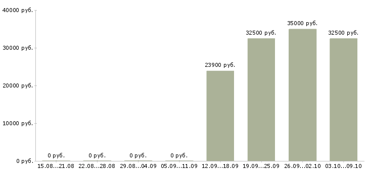 Вакансии продавец по гибкому графику в Зеленограде - Медиана зарплат продавец по гибкому графику в Зеленограде за 2 месяца