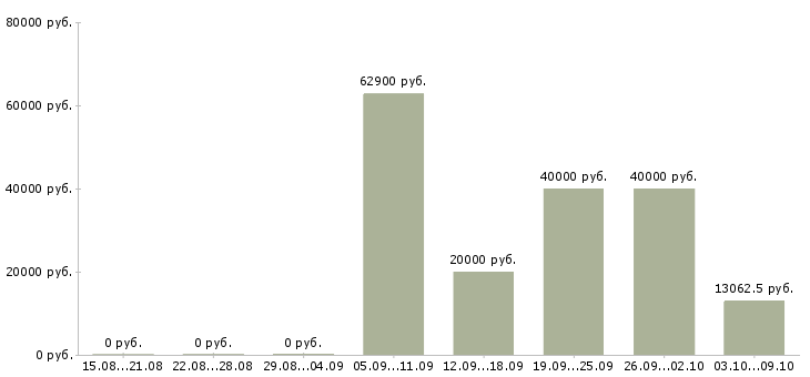 Вакансии разнорабочий с еженедельной оплатой Санкт-петербург - Медиана зарплат разнорабочий с еженедельной оплатой Санкт-петербург за 2 месяца