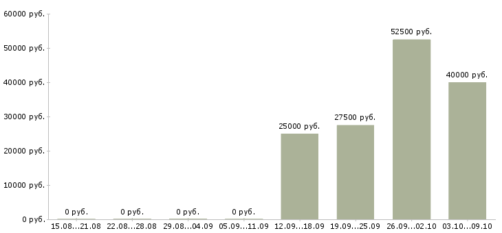 Вакансии региональный менеджер по развитию в Волгограде - Медиана зарплат региональный менеджер по развитию в Волгограде за 2 месяца