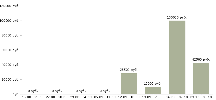 Вакансии региональный представитель компании в Белгороде - Медиана зарплат региональный представитель компании в Белгороде за 2 месяца