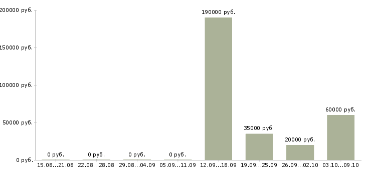 Вакансии руководитель аналитического отдела в Иркутске - Медиана зарплат руководитель аналитического отдела в Иркутске за 2 месяца