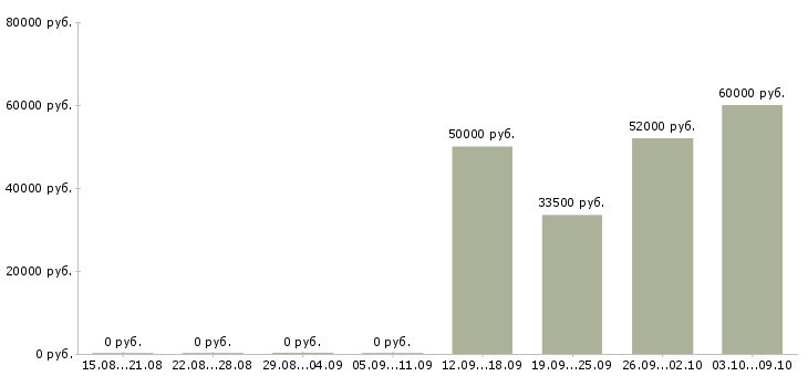 Вакансии руководитель группы развития в Воронеже - Медиана зарплат руководитель группы развития в Воронеже за 2 месяца