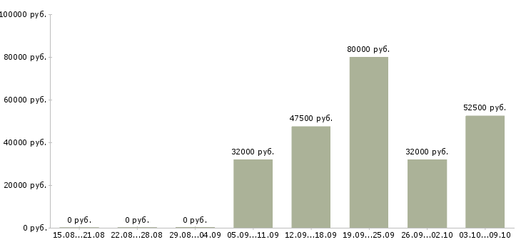 Вакансии руководитель коммерческой деятельности в Краснодаре - Медиана зарплат руководитель коммерческой деятельности в Краснодаре за 2 месяца