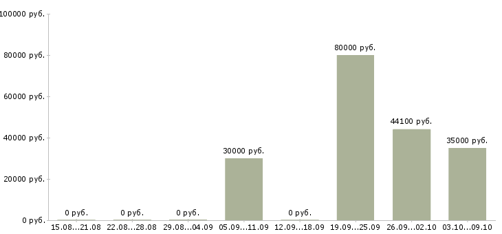 Вакансии руководитель оптовых продаж в Краснодаре - Медиана зарплат руководитель оптовых продаж в Краснодаре за 2 месяца