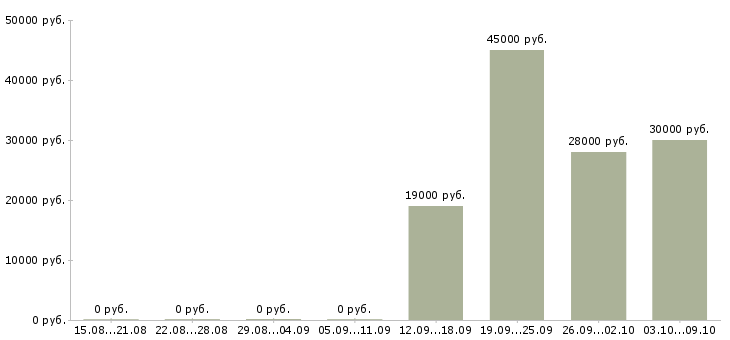 Вакансии руководитель по развитию продаж в Калуге - Медиана зарплат руководитель по развитию продаж в Калуге за 2 месяца