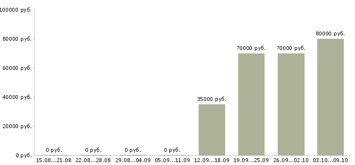 Вакансии руководитель по региональному развитию в Хабаровске - Медиана зарплат руководитель по региональному развитию в Хабаровске за 2 месяца