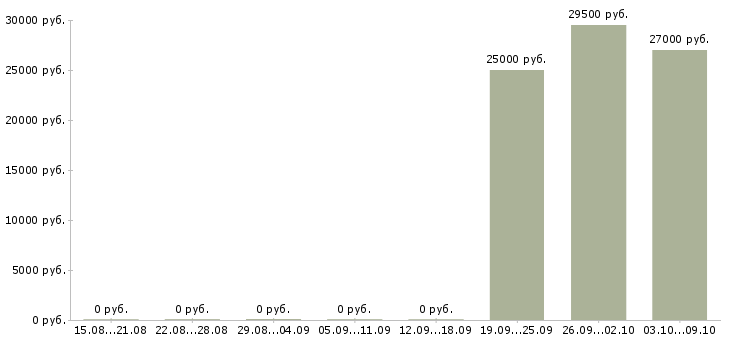 Вакансии сборщик на бытовую технику Татарстан - Медиана зарплат сборщик на бытовую технику Татарстан за 2 месяца