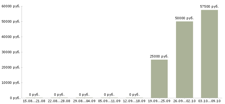 Вакансии сборщик товаров в Екатеринбурге - Медиана зарплат сборщик товаров в Екатеринбурге за 2 месяца
