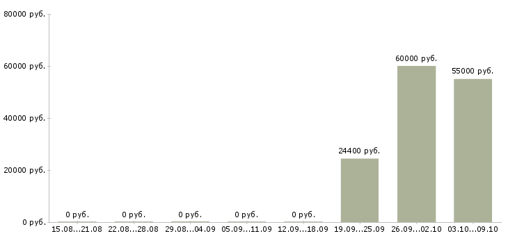 Вакансии сборщик часов в Калининграде - Медиана зарплат сборщик часов в Калининграде за 2 месяца