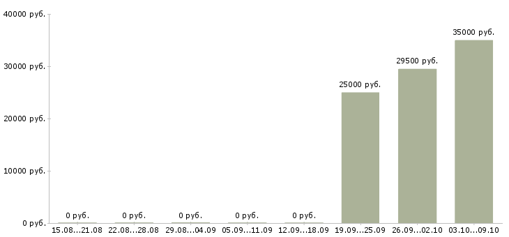 Вакансии сборщики бытовой техники Татарстан - Медиана зарплат сборщики бытовой техники Татарстан за 2 месяца
