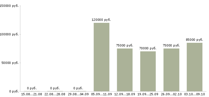 Вакансии сварщики накс нгдо в Уфе - Медиана зарплат сварщики накс нгдо в Уфе за 2 месяца