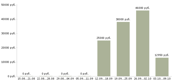 Вакансии сотрудник на оформление документов Чувашия - Медиана зарплат сотрудник на оформление документов Чувашия за 2 месяца