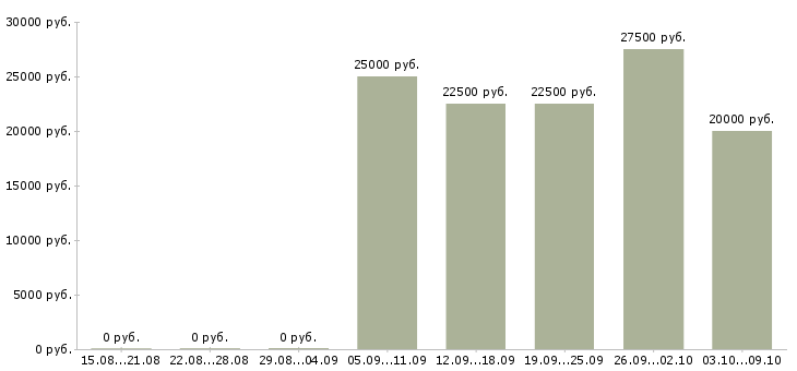 Вакансии сотрудник по работе с объявлениями в Астрахани - Медиана зарплат сотрудник по работе с объявлениями в Астрахани за 2 месяца