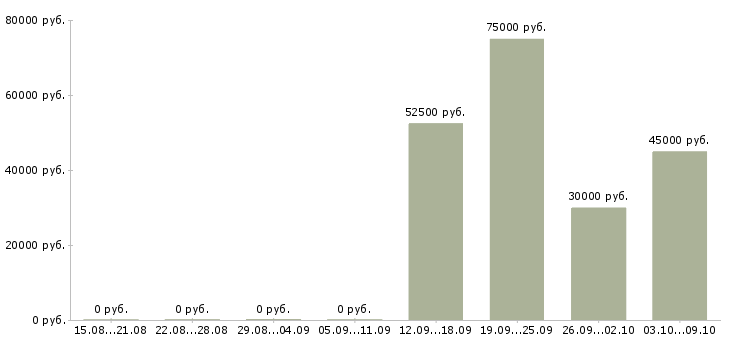 Вакансии специалист агентства недвижимости Башкортостан - Медиана зарплат специалист агентства недвижимости Башкортостан за 2 месяца