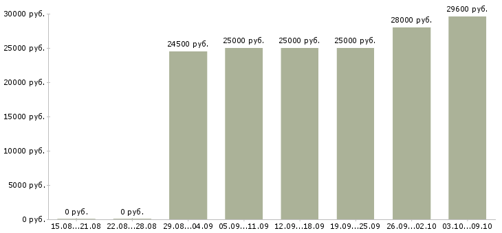 Вакансии специалист по обработке информации в Екатеринбурге - Медиана зарплат специалист по обработке информации в Екатеринбурге за 2 месяца