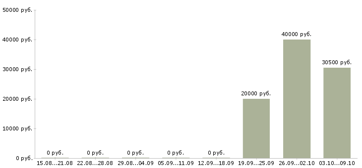 Вакансии специалист сопровождения продаж в Владимире - Медиана зарплат специалист сопровождения продаж в Владимире за 2 месяца