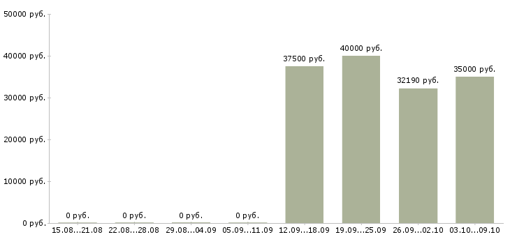 Вакансии старший оператор пк в Москве - Медиана зарплат старший оператор пк в Москве за 2 месяца