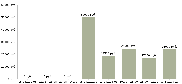 Вакансии техник по ремонту оборудования в Воронеже - Медиана зарплат техник по ремонту оборудования в Воронеже за 2 месяца